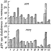 Приемистость к МЦТМ и ТЭС чистых углеводородов Приемистость к МЦТМ и ТЭС чистых углеводородов
