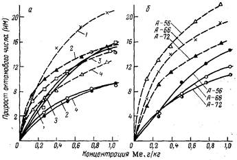 Сравнительная характеристика антидетонационной эффективности ТЭС и ЦТМ Сравнительная характеристика антидетонационной эффективности ТЭС и ЦТМ