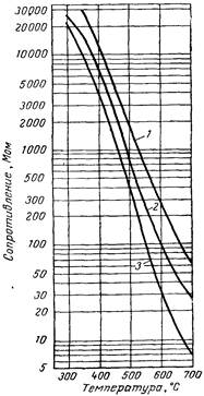 Зависимость шунтирующего сопротивления свечей зажигания от температуры Зависимость шунтирующего сопротивления свечей зажигания от температуры