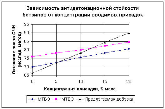 Зависимость антидетонационной стойкости бензинов от концентрации вводимых присадок