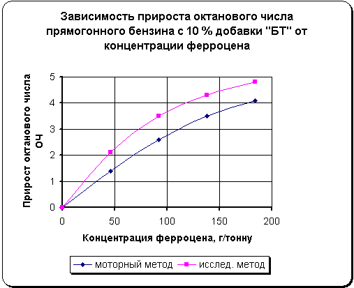Зависимость прироста октанового числа прямогонного бензина с 10% добавки БТ от концентрации ферроцена