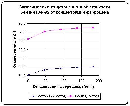 Зависимость антидетонационной стойкости бензина АИ-92 от концентрации ферроцена