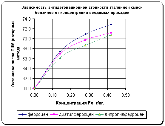 Зависисмость антидетонационной стойкости эталонной смеси бензинов от концентрации вводимых присадок
