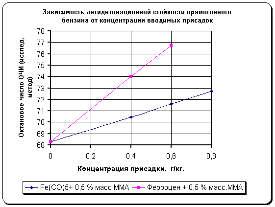 Зависимость антидетонационной стойкости прямогонного бензина от концентрации вводимых присадок