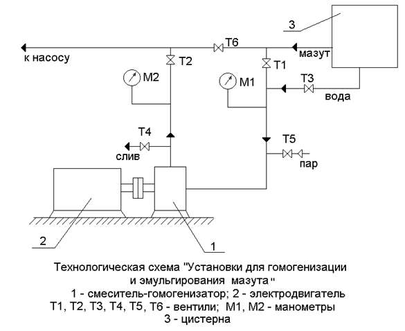 ТЕХНОЛОГИЧЕСКАЯ СХЕМА УСТАНОВКИ ДЛЯ ГОМОГЕНИЗАЦИИ И ЭМУЛЬГИРОВАНИЯ МАЗУТА ТЕХНОЛОГИЧЕСКАЯ СХЕМА УСТАНОВКИ ДЛЯ ГОМОГЕНИЗАЦИИ И ЭМУЛЬГИРОВАНИЯ МАЗУТА