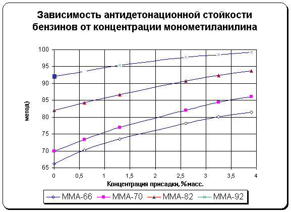 Зависимость антидетонационной стойкости бензинов от концентрации монометиланилина