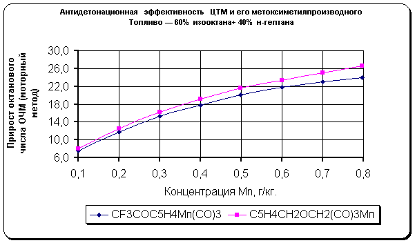 Антидетонационная эффективность ЦТМ и его метоксиметилпроизводного<br>Топливао - 60% изооктана+ 40% н-гептана