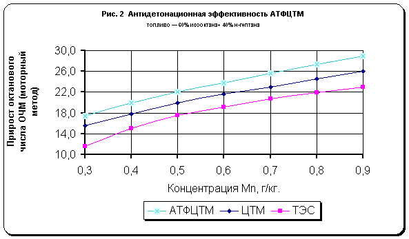Антидетонационная эффективность АТФЦТМ.<br>Топливо - 60% изооктана+ 40% н-гептана
