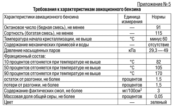 Приложение 1 Приложение 5